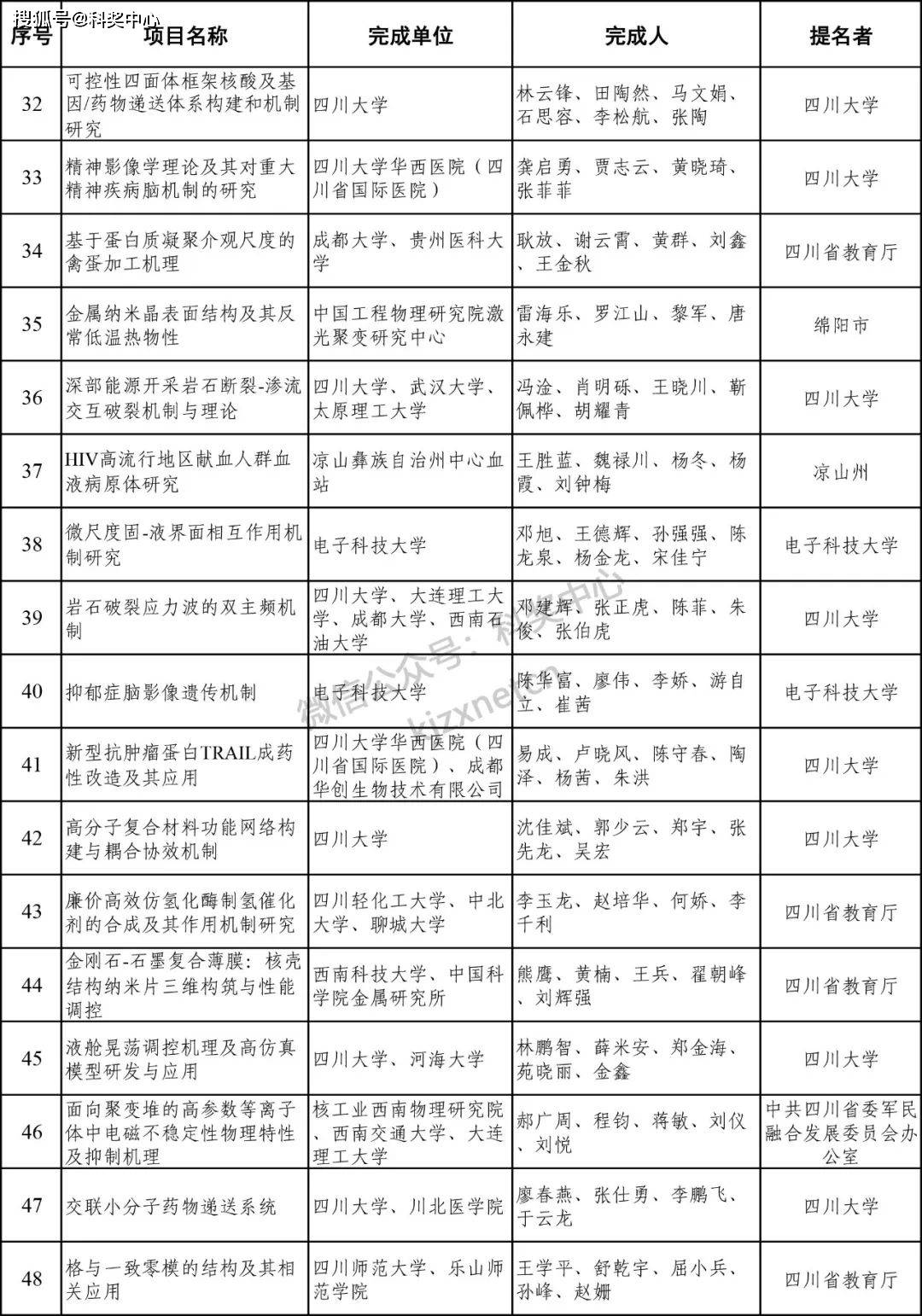 2024年度四川省科学技术奖受理名单公示