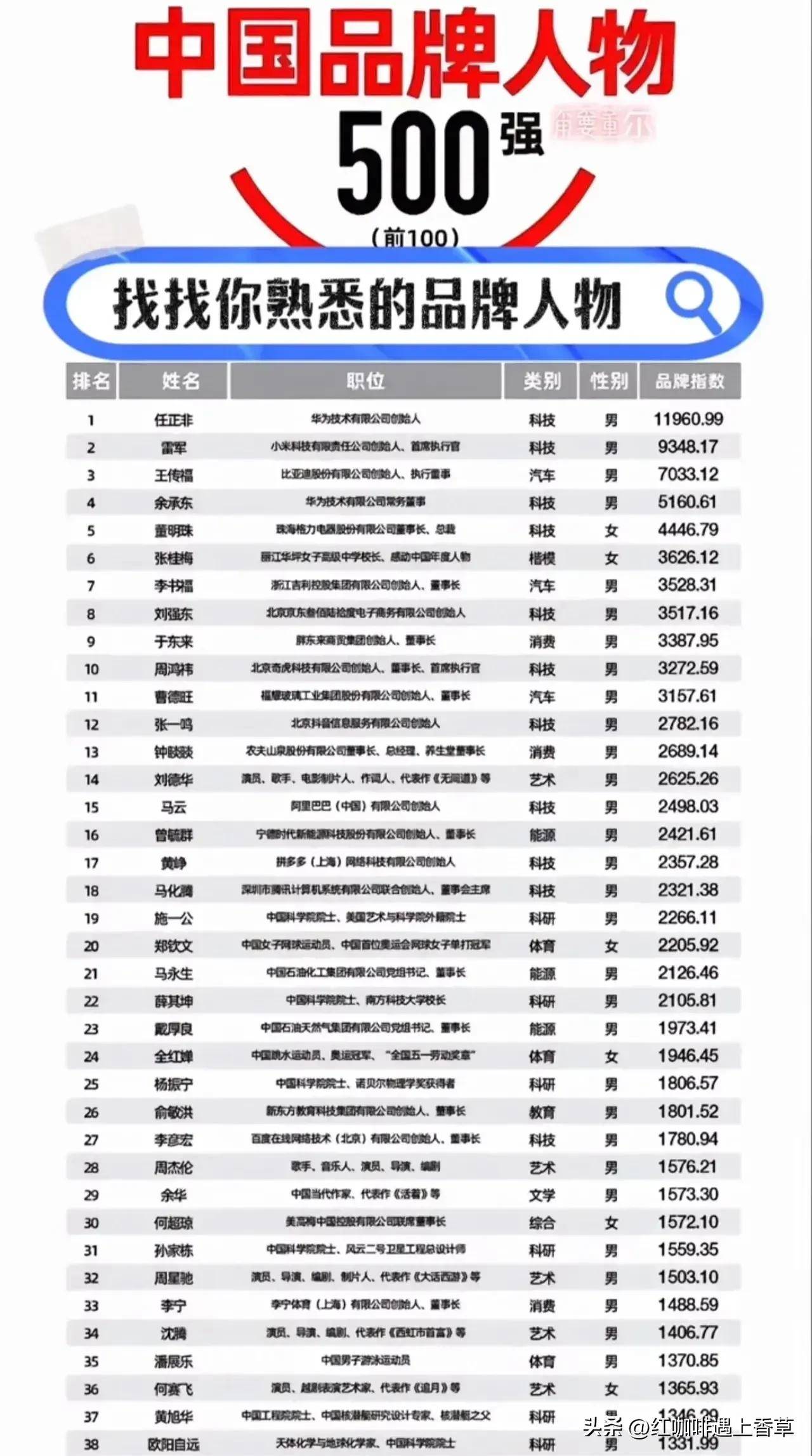 中国品牌500强全部名单