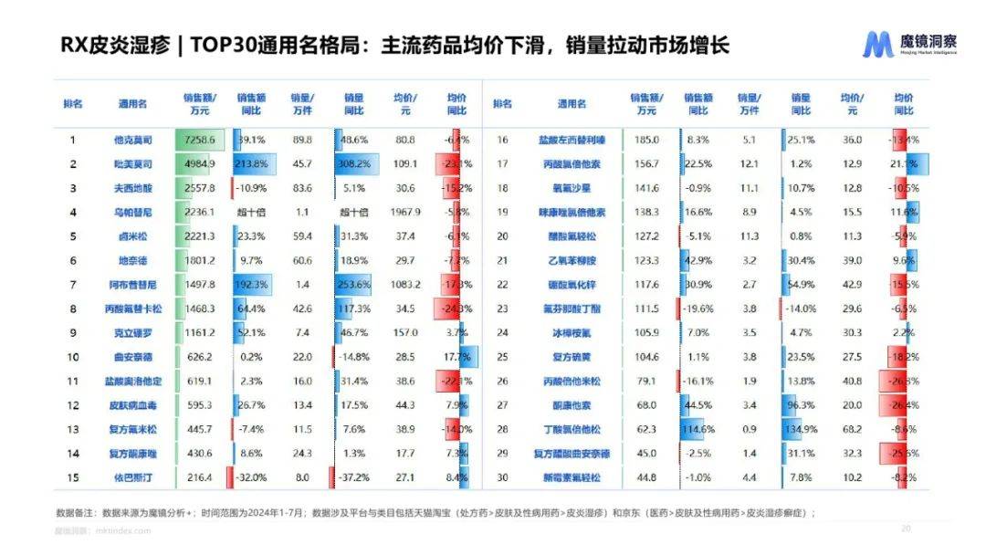 魔镜洞察：2024年皮肤用药市场前景分析报告，皮肤用药市场趋势