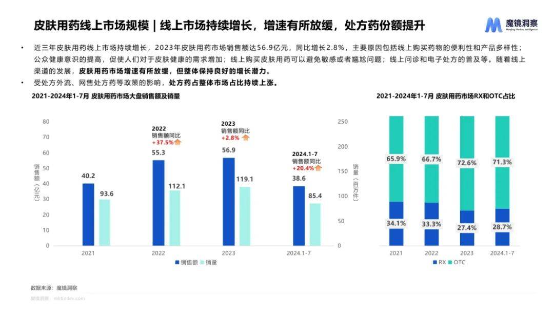 魔镜洞察：2024年皮肤用药市场前景分析报告，皮肤用药市场趋势