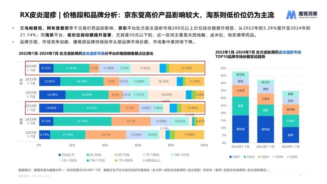 魔镜洞察：2024年皮肤用药市场前景分析报告，皮肤用药市场趋势