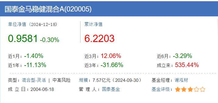 国泰金马稳健回报基金运作20年 净值收益率535.44% 牛市表现反常