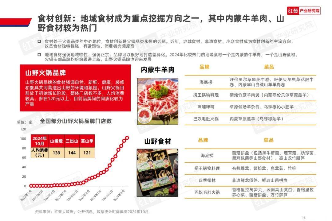 红餐产业研究院：2024年火锅创新发展方向有哪些方面？详细解读