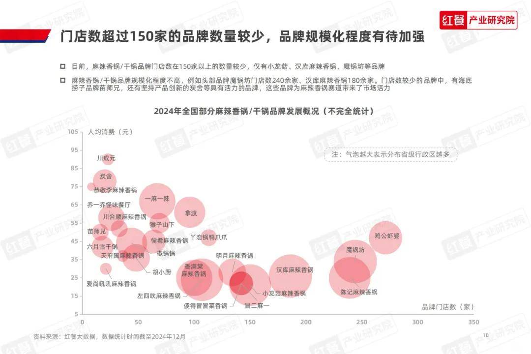 红餐产业研究院：2024年麻辣香锅发展前景如何？麻辣香锅发展趋势