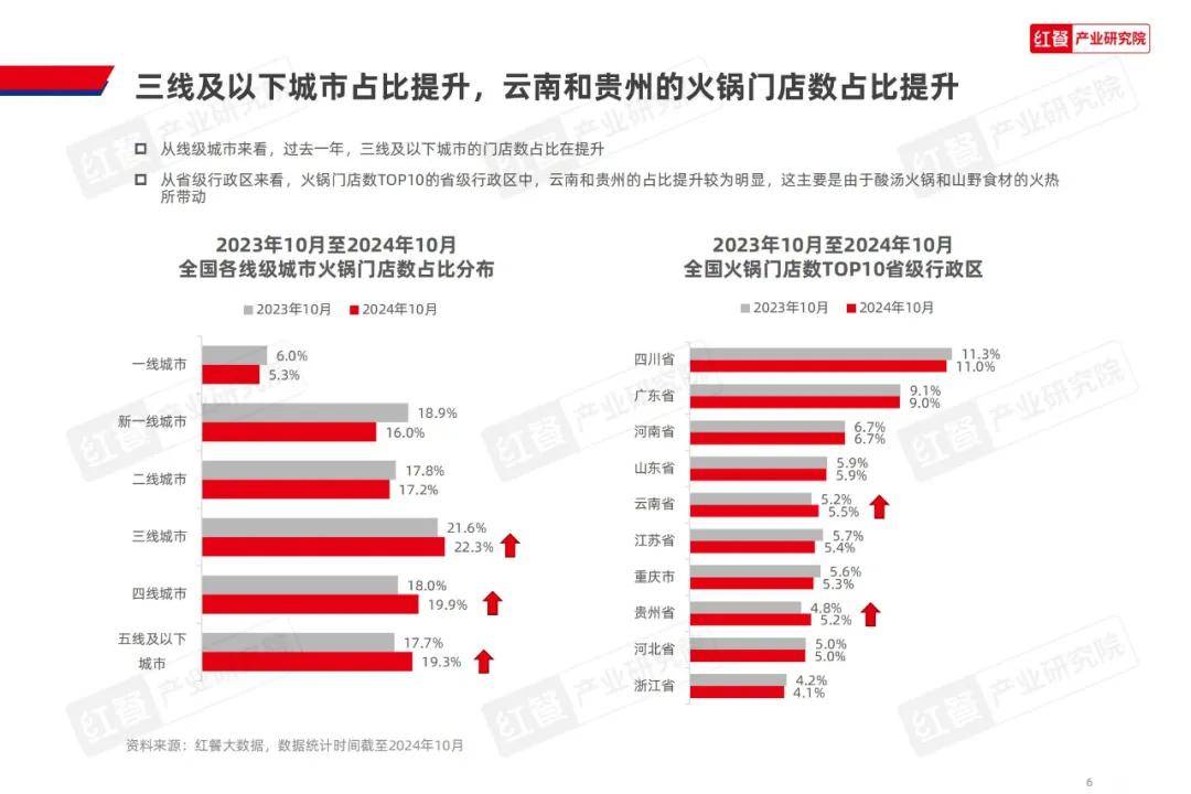 红餐产业研究院：2024年火锅创新发展方向有哪些方面？详细解读