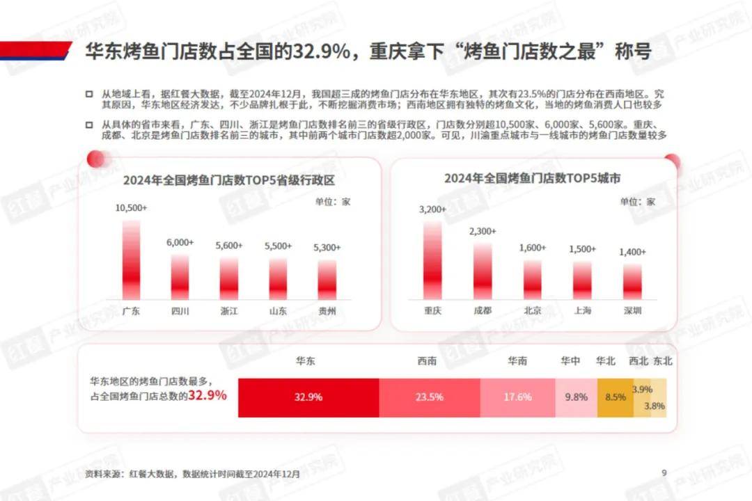 红餐研究院：2024年烤鱼品类发展趋势是什么的？烤鱼品类发展报告