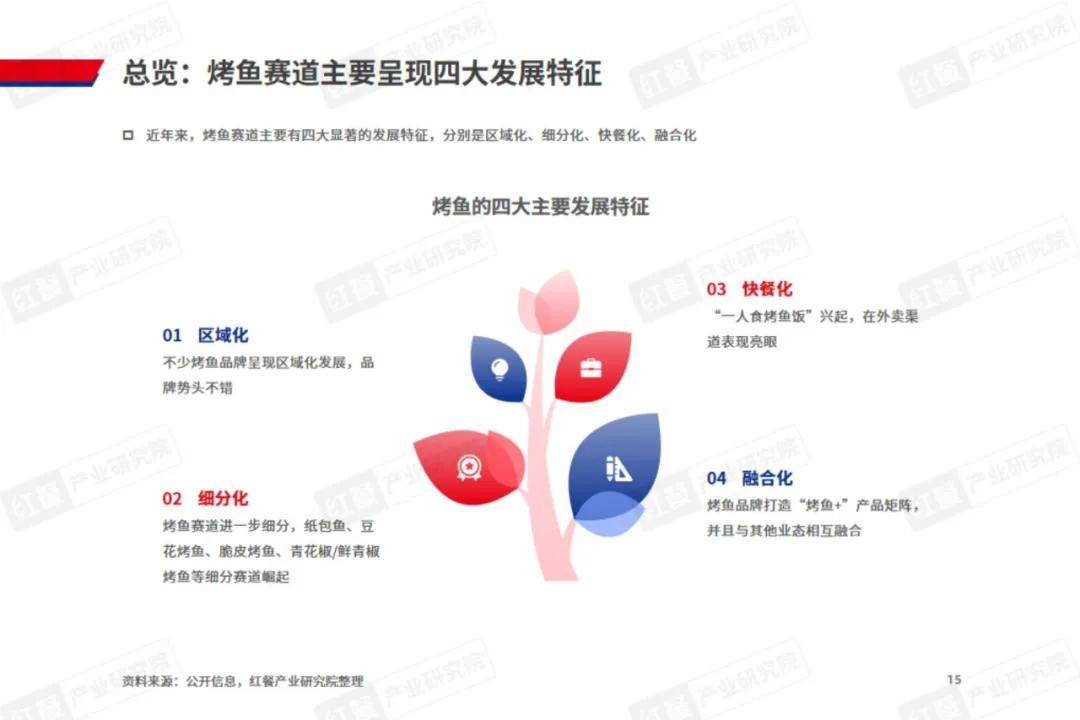 红餐研究院：2024年烤鱼品类发展趋势是什么的？烤鱼品类发展报告