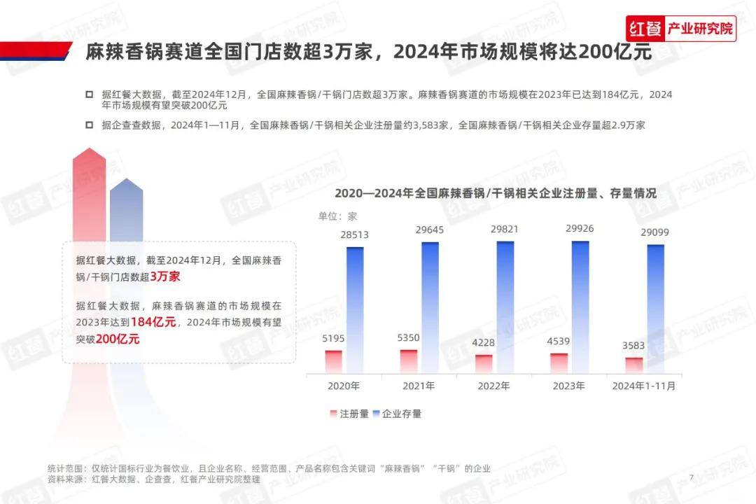 红餐产业研究院：2024年麻辣香锅发展前景如何？麻辣香锅发展趋势