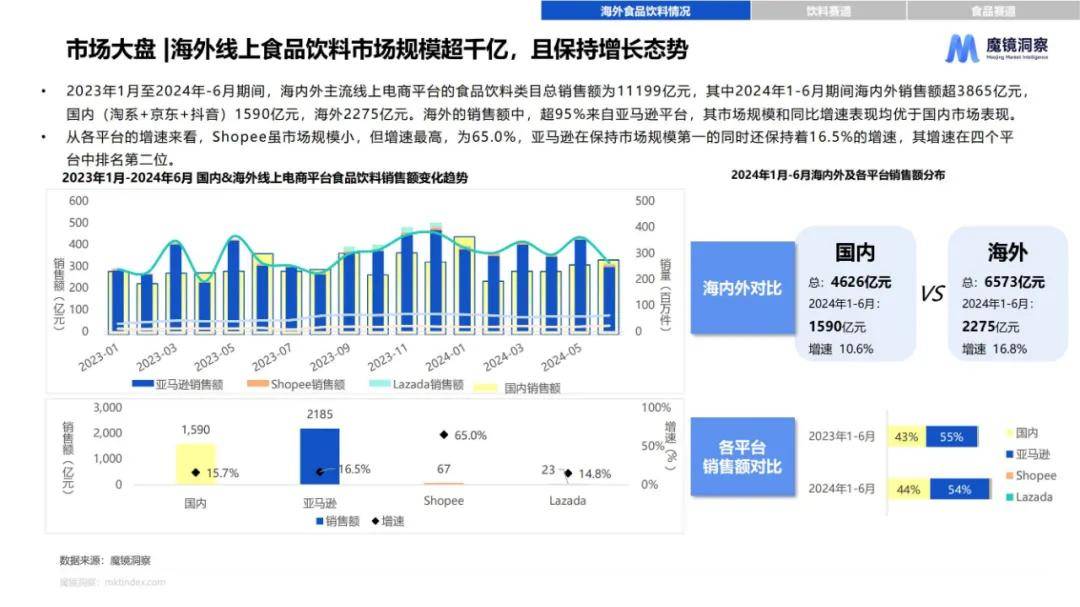 魔镜洞察：2024年海外食品饮料市场调研报告，海外食品饮料白皮书