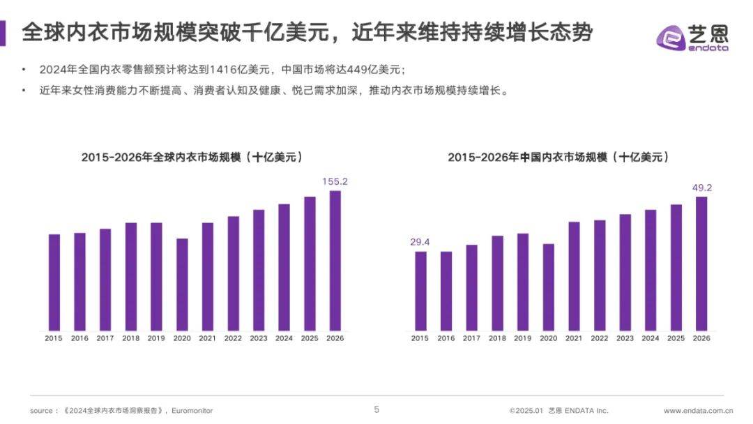 艺恩：2025年中国内衣行业趋势与前景预测，女性内衣市场消费趋势 5