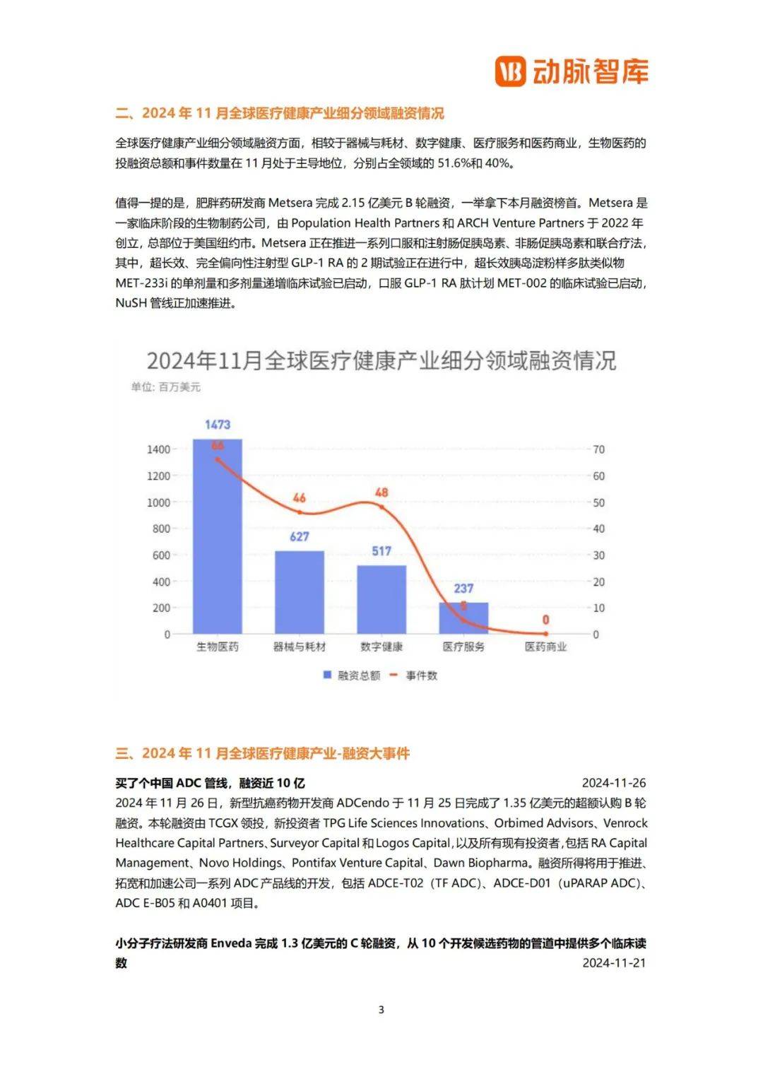 动脉橙：2024年全球医疗健康领域投融资现状，健康产业融资情况分析-报告智库