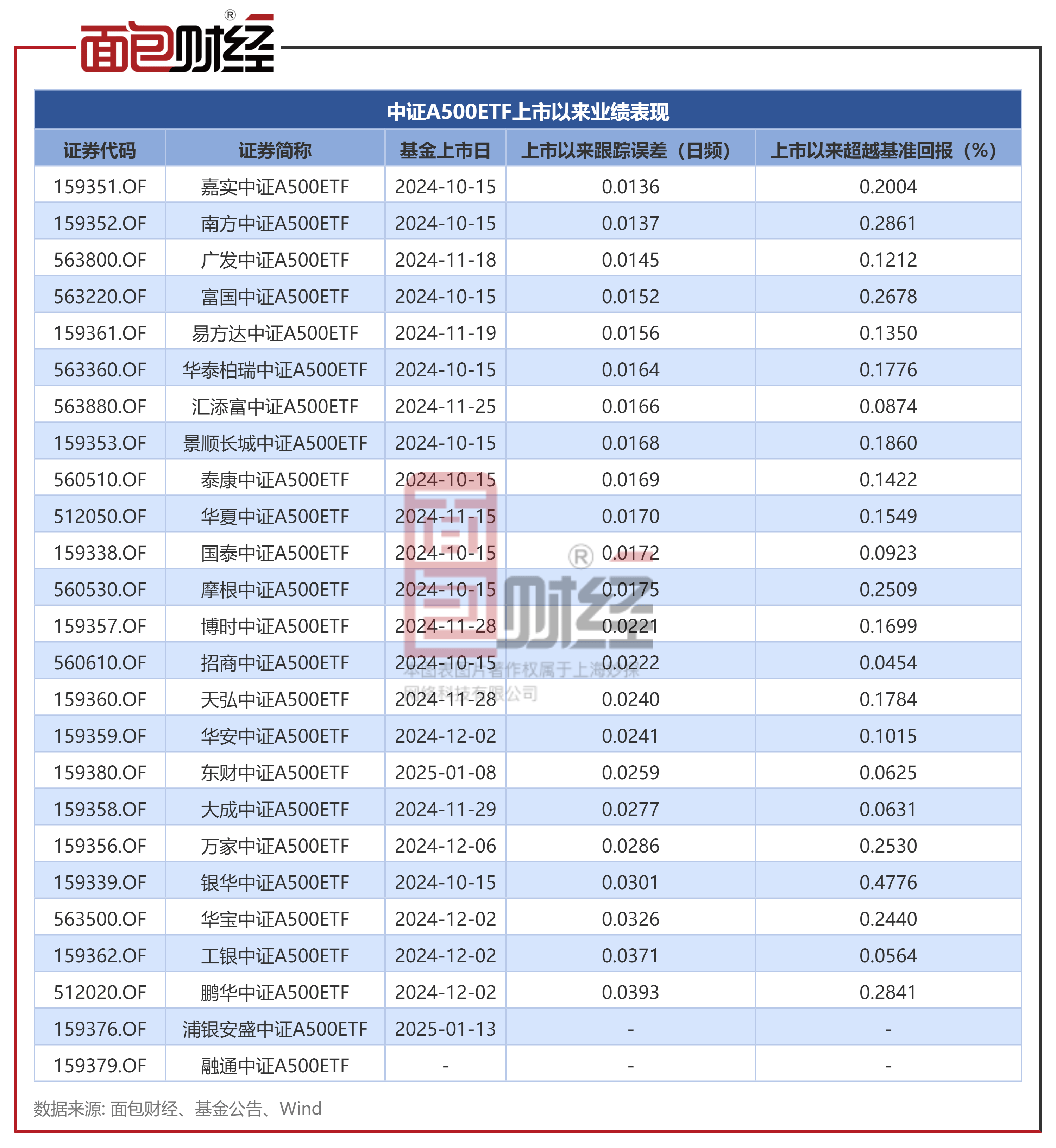 又一批中证A500ETF上新 基金公司着眼“精细化”