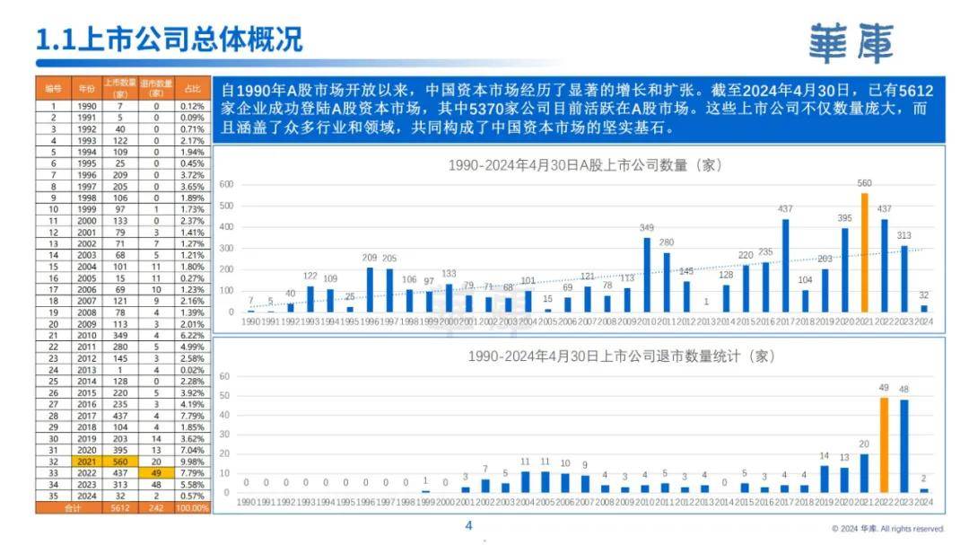 华库：2024年中国上市公司发展情况报告，上市公司发展趋势是什么-报告智库