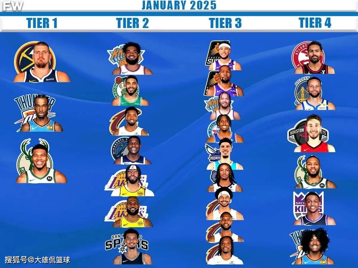美媒将2025年1月NBA最强25人，按实力分四档，詹库杜被低估？_搜狐网
