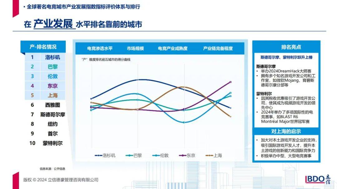 2024年电竞城市产业发展现状分析，全球著名电竞城市产业发展报告-报告智库