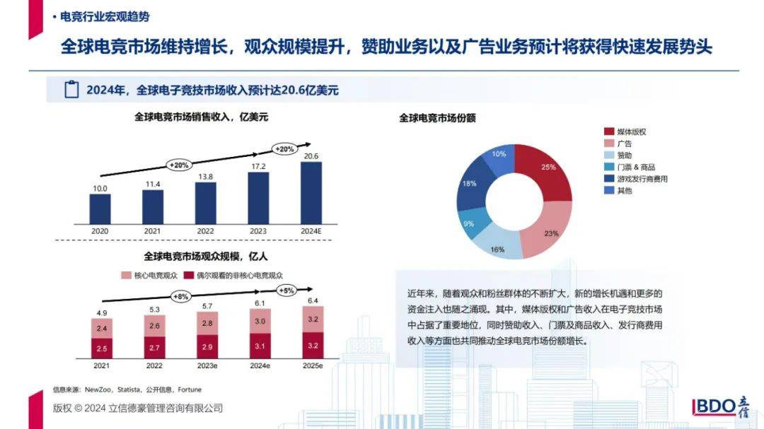 2024年电竞城市产业发展现状分析，全球著名电竞城市产业发展报告-报告智库