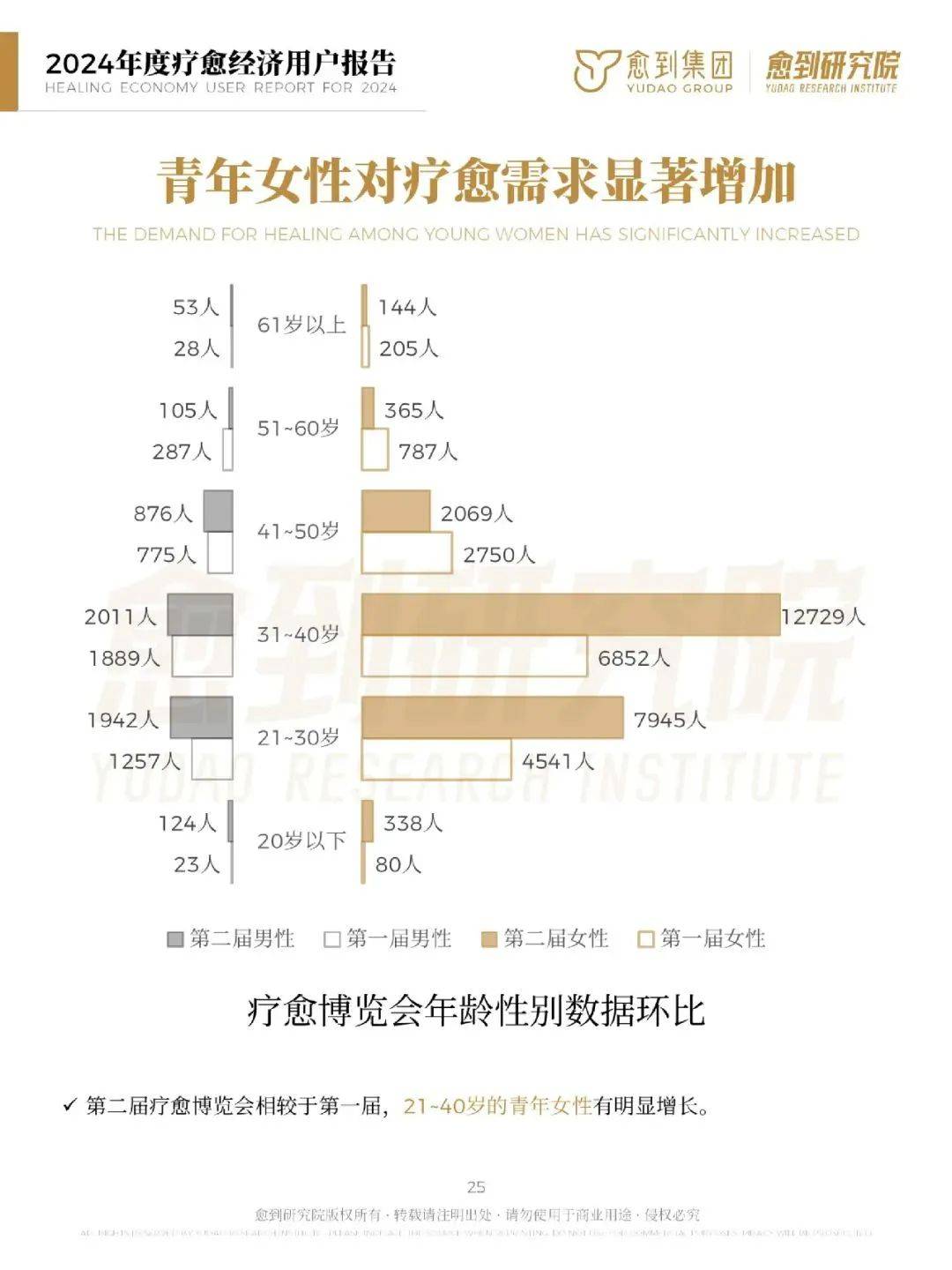 愈到研究院：2024年疗愈经济消费趋势报告，疗愈经济有哪些商机