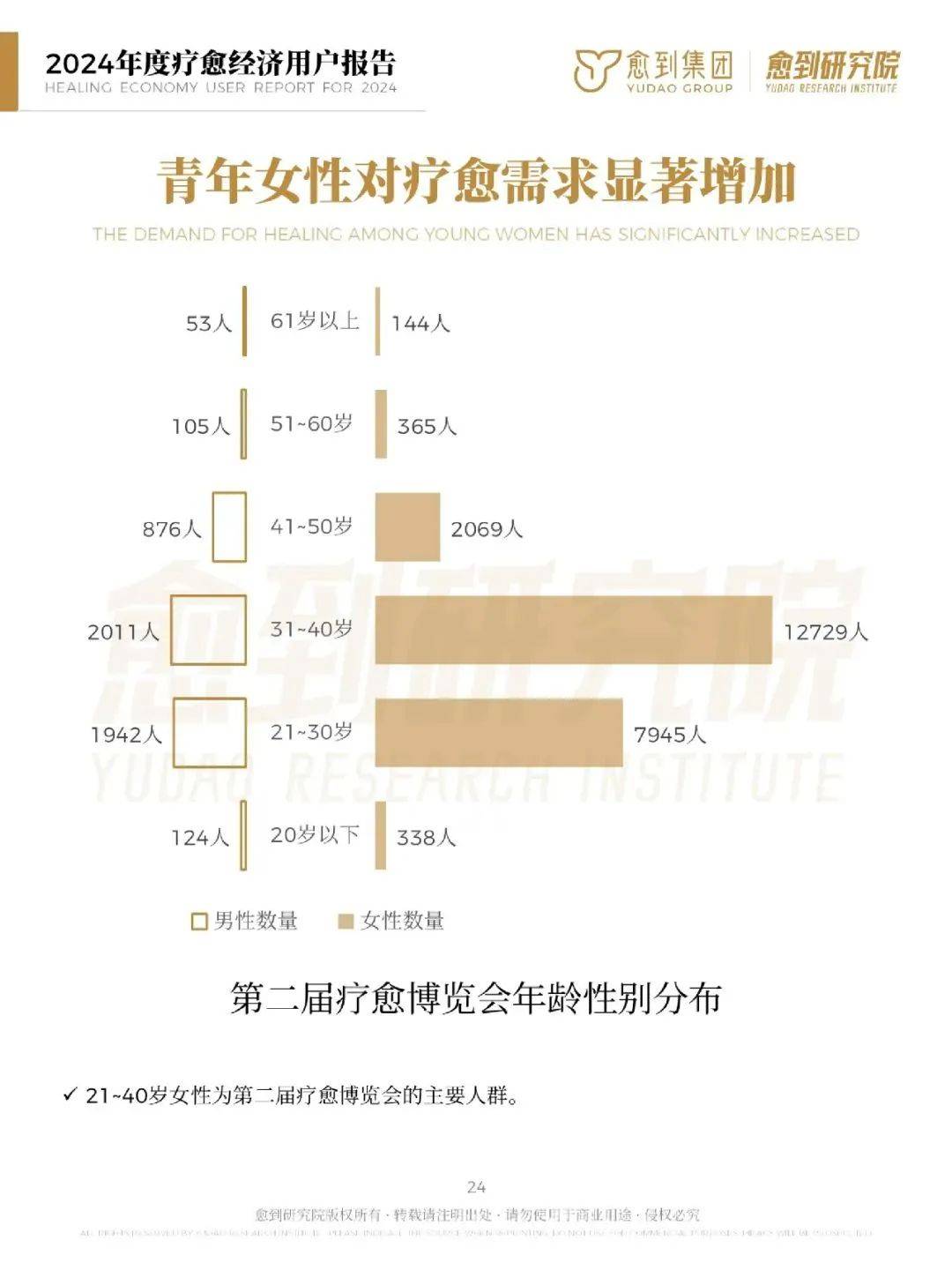 愈到研究院：2024年疗愈经济消费趋势报告，疗愈经济有哪些商机