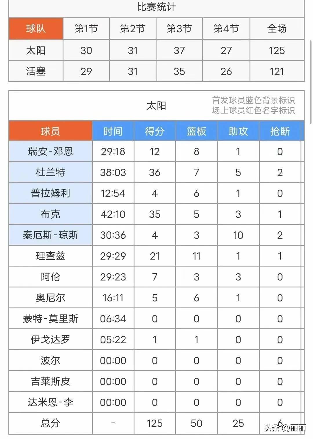 NBA杜兰特荣誉统计图片