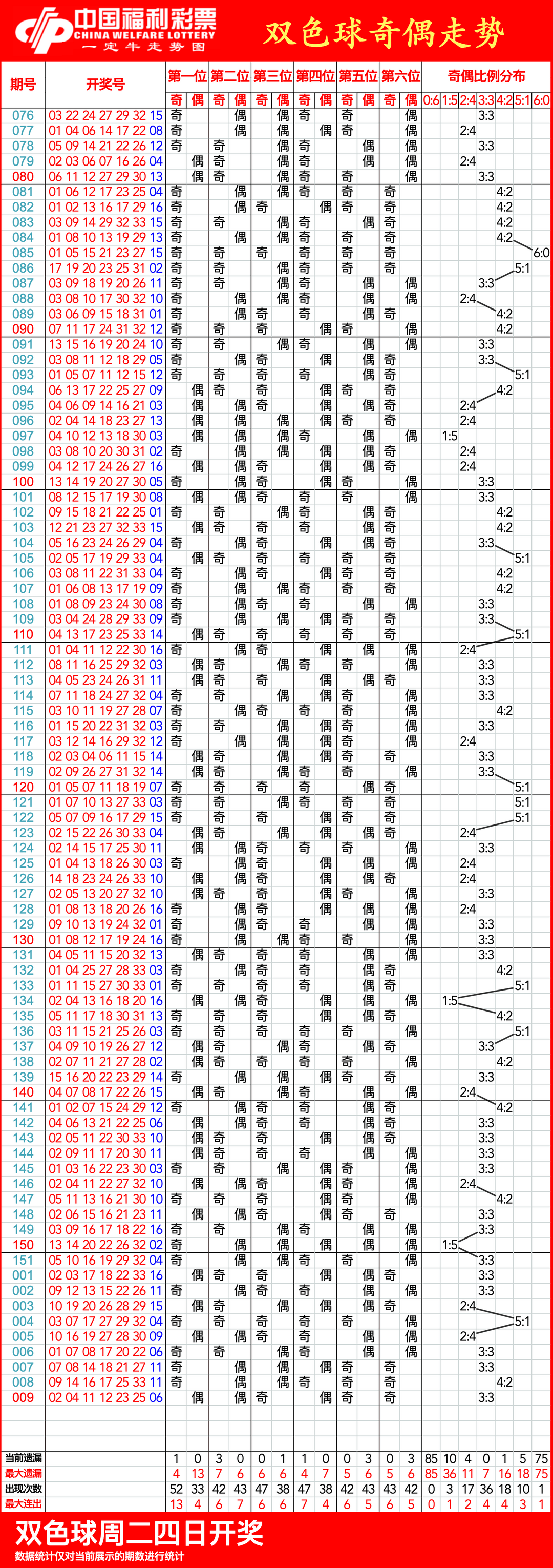 双色球基本近100期图片