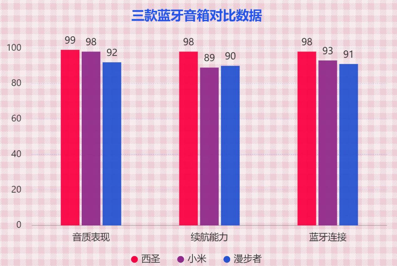 蓝牙音箱选哪个好?西圣、小米、漫步者蓝牙音箱深度测评比拼!