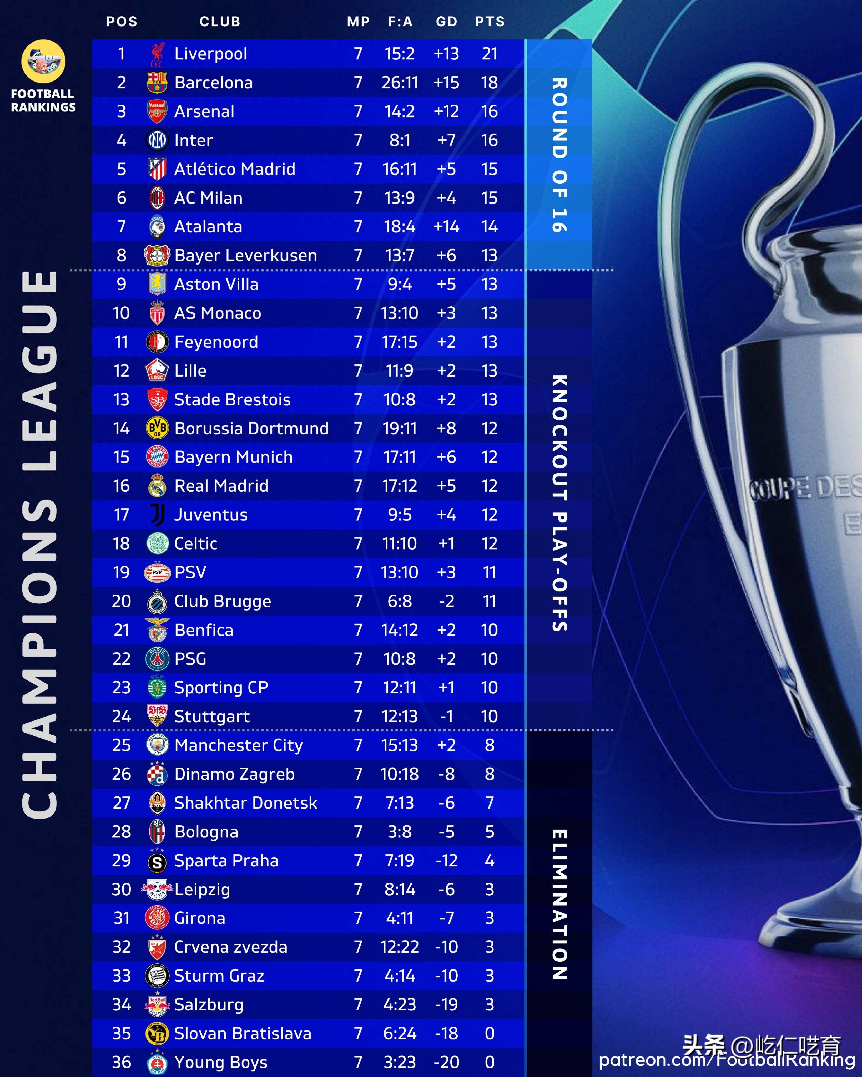 欧冠最新夺冠赔率：利物浦巴萨排前二，话说曼城和拜仁难进前十吧_搜狐网