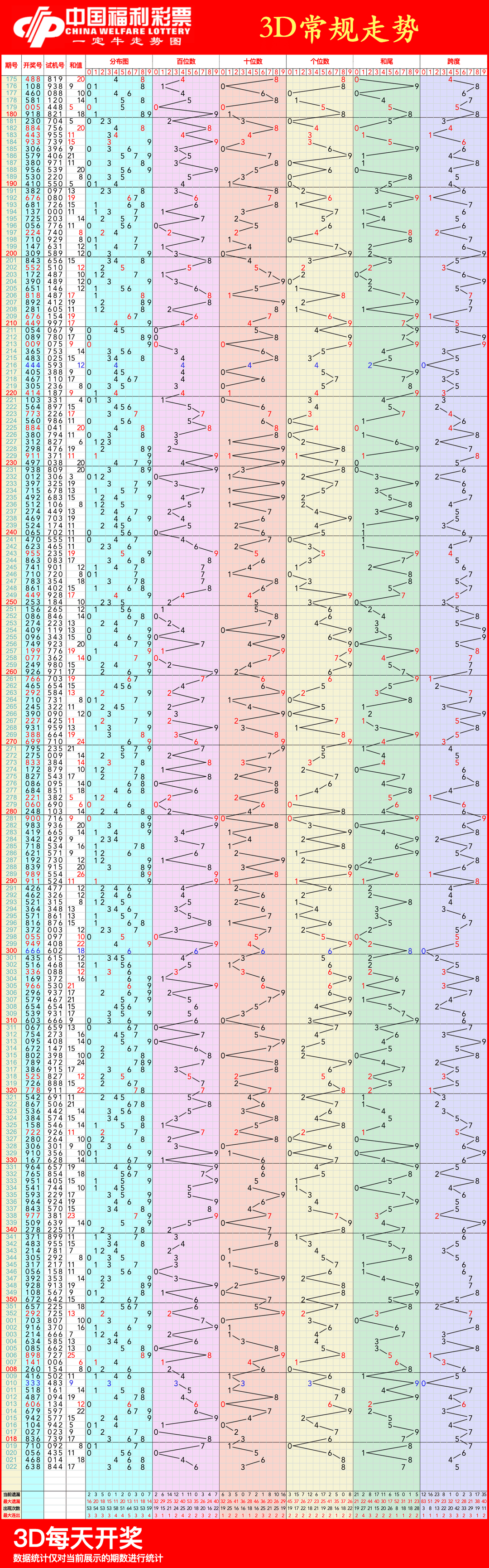 福彩3d走势图,01月23日福彩3d连线近100期走势图