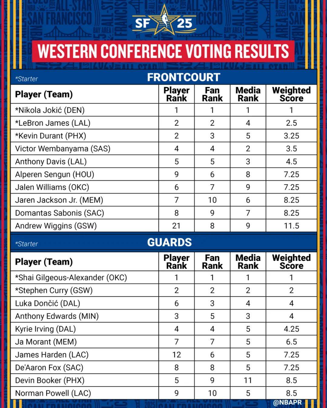 NBA全明星首发阵容官宣，拉梅洛·鲍尔事件引发热议 2025年NBA全明星首发：惊喜与争议并存