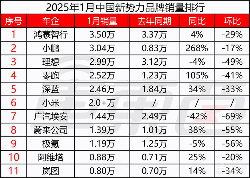 最狠跌掉七成！华为系群架干过理想，新权势首月销售量集体下跌