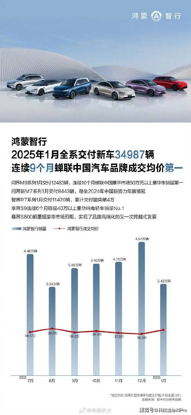 鸿蒙智行1月交付34987辆新车