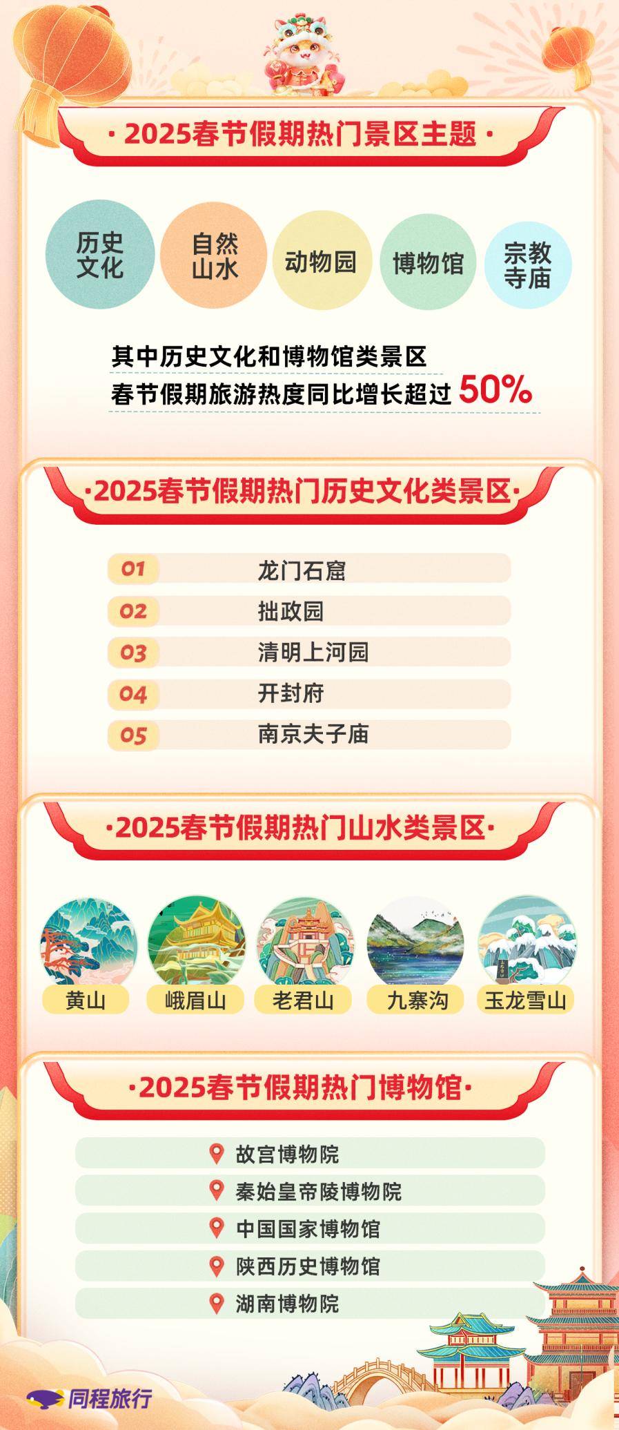 《2025春节旅行大数据：最高46小时硬座返程，大学生开启“铁腚”之旅》