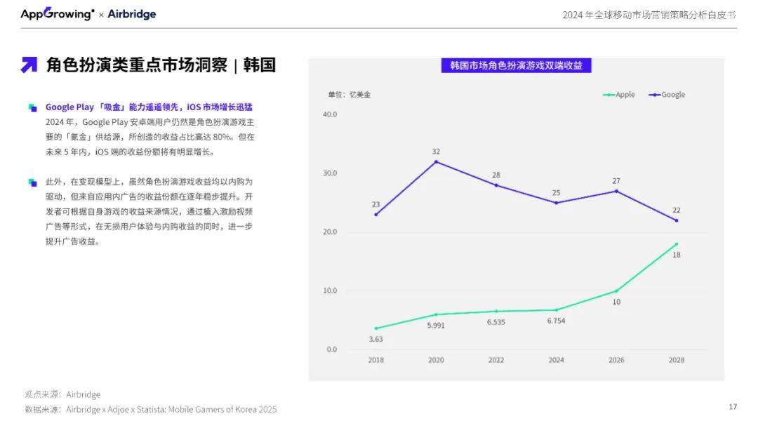 2024年全球移动市场营销策略分析，海外手游市场现状与发展趋势-报告智库