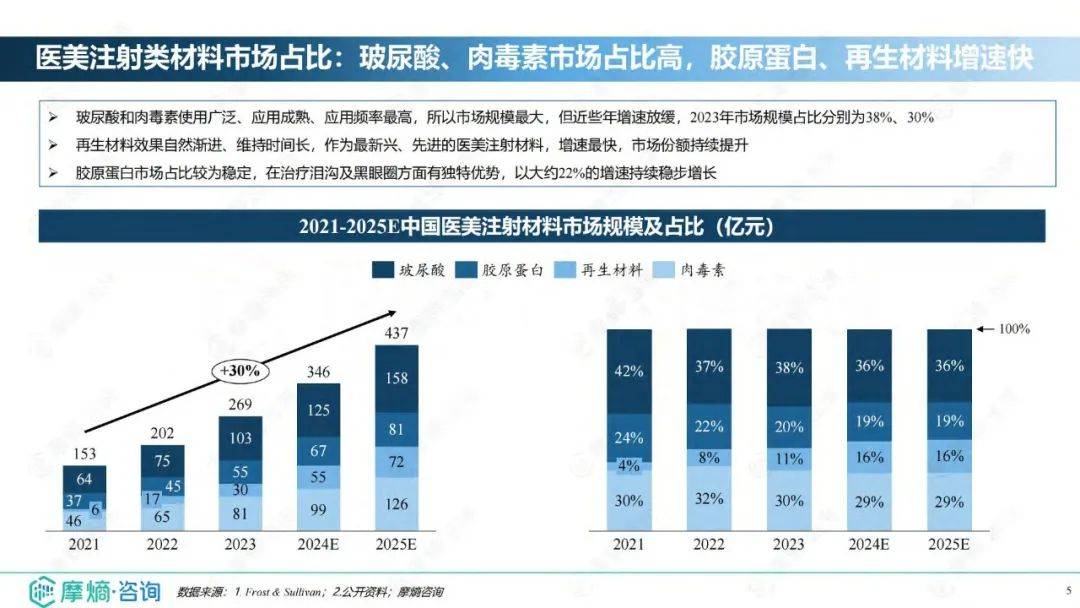 2024年医疗美容行业发展现状分析，医美注射材料市场发展分析报告-报告智库