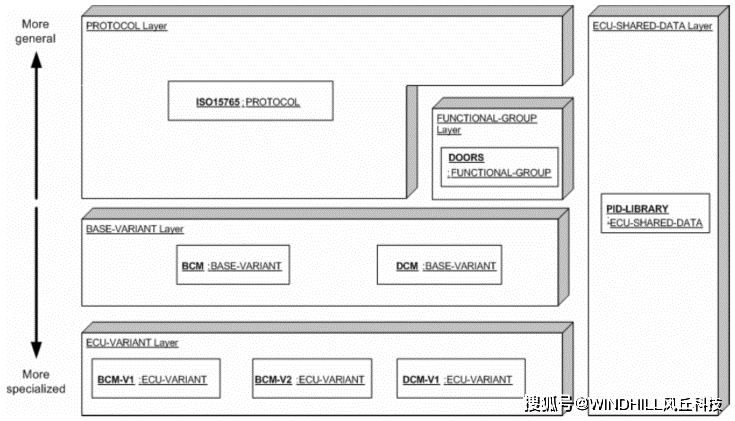 深入解析：ISO22901-1标准下的ODX诊断数据库_搜狐汽车_搜狐网