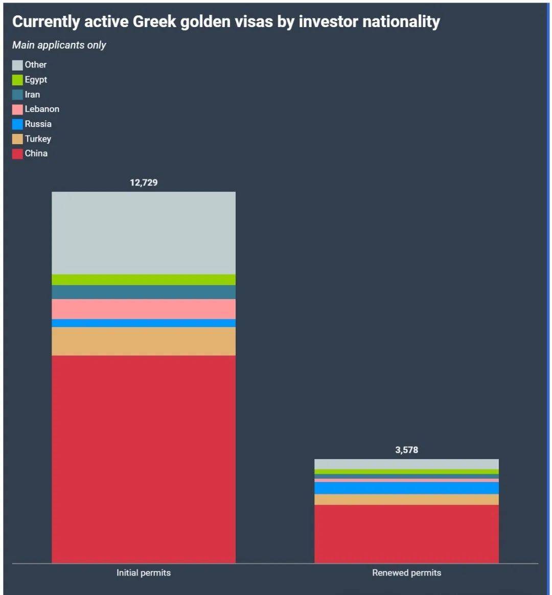 图片[7]-9289 宗！希腊黄金签证 2024 申请量刷新纪录，近 5 万宗积压待处理 -华闻时空