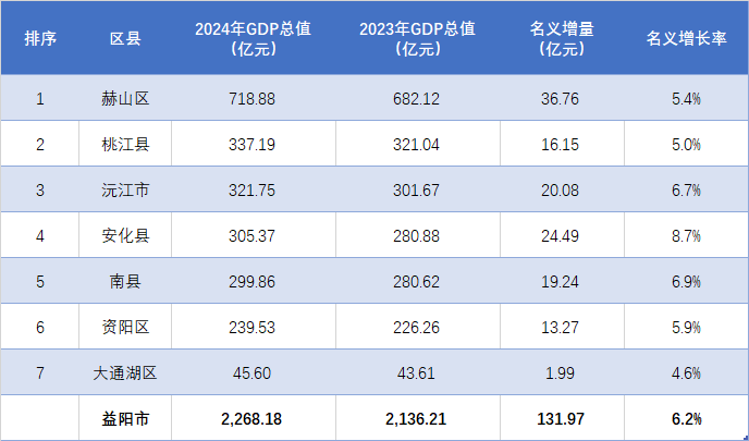 益阳各地2024年gdp总值排行出炉