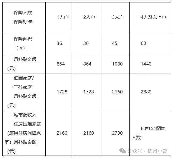 2025杭州公租房补贴申请条件,最多可领103680元!
