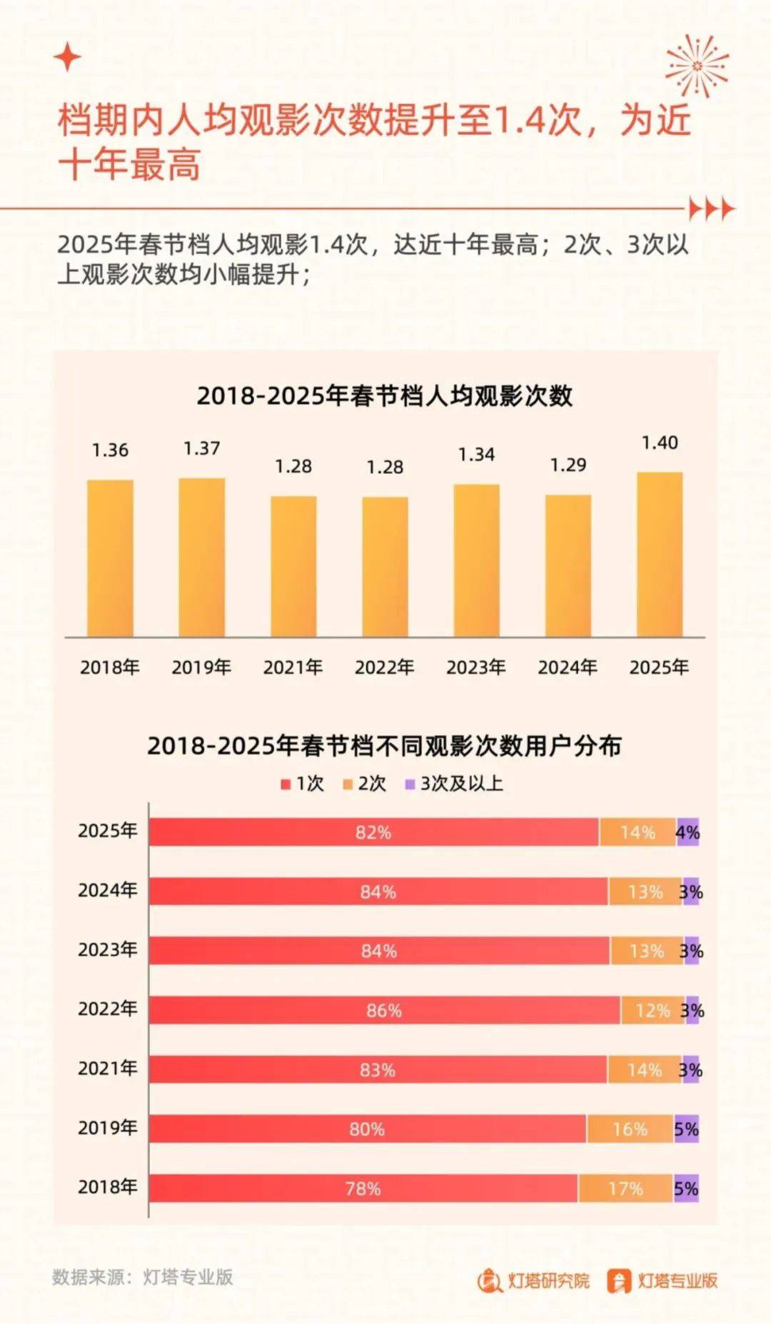灯塔研究院：2025年春节档电影市场趋势分析，捷报频传，哪吒领跑-报告智库
