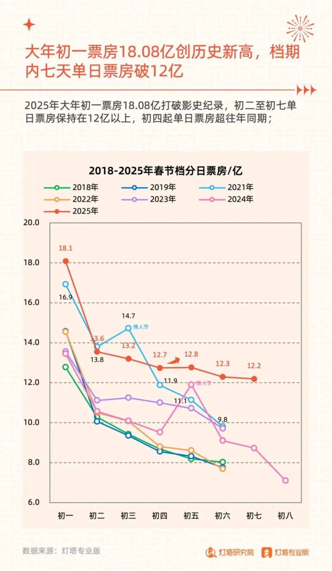 灯塔研究院：2025年春节档电影市场趋势分析，捷报频传，哪吒领跑-报告智库