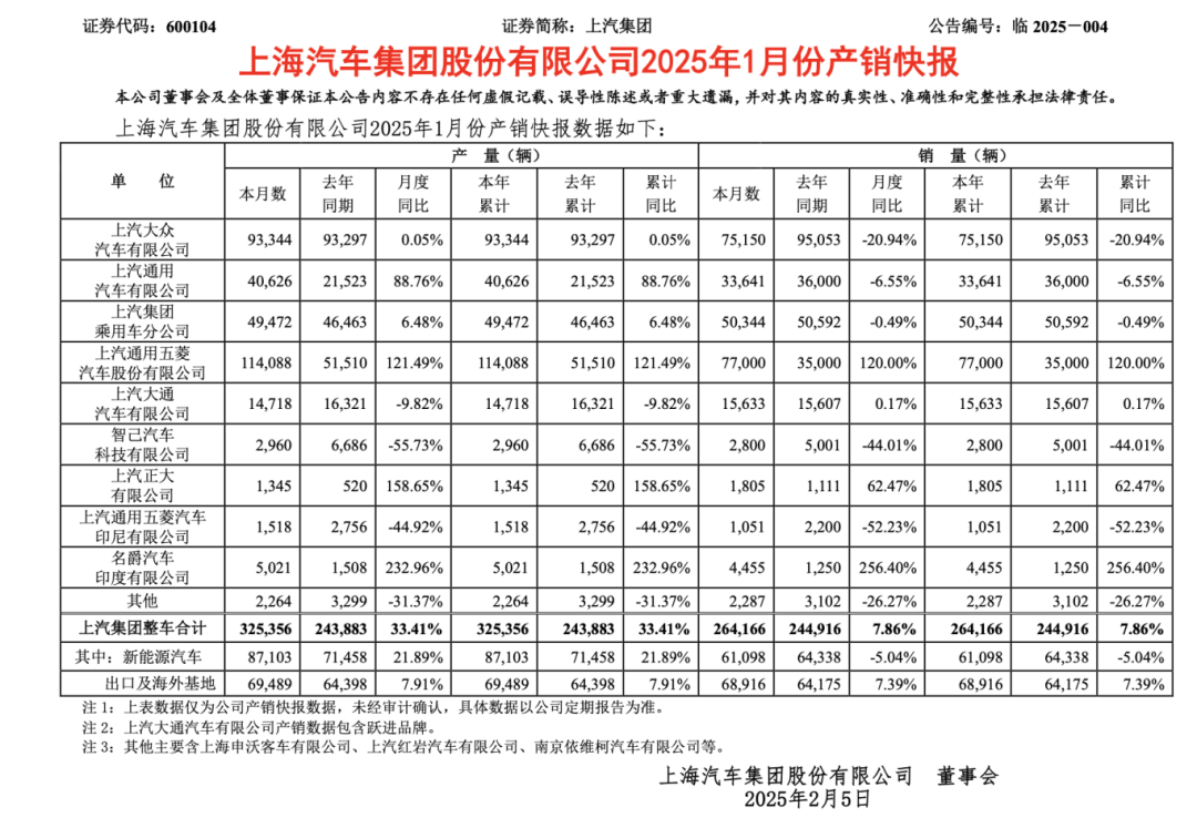 1月迎来开门红，上汽的目标仍是“国内第一”