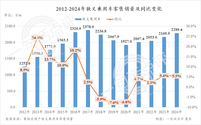 1月车市下跌12.1%，吉利比亚迪垄断冠亚军