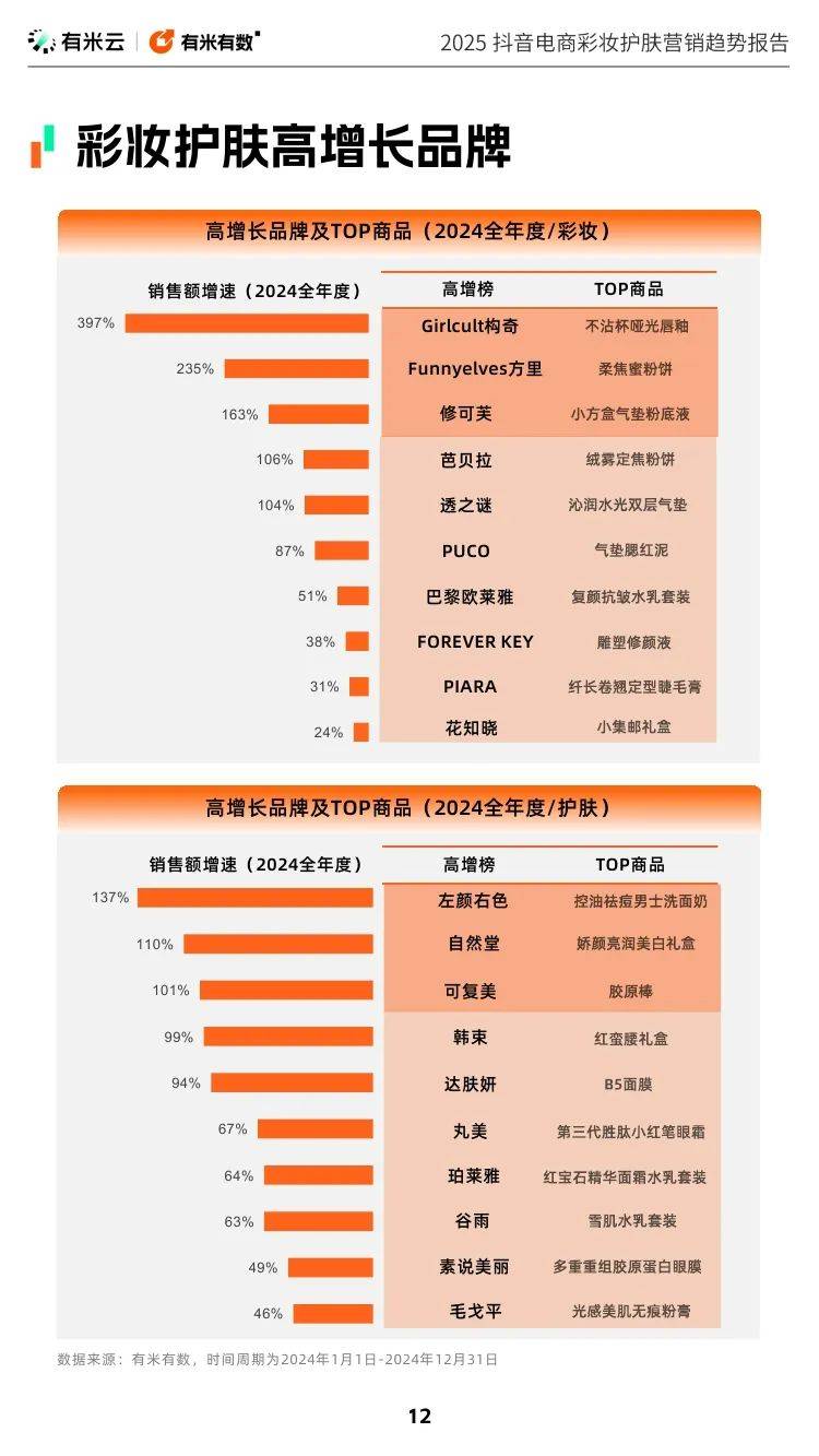 有米云：2025年抖音电商彩妆护肤营销趋势报告，国货美妆已崛起-报告智库