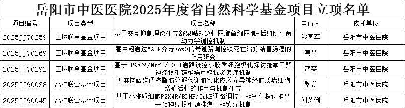 岳阳市中医医院科研成果：在湖南省自然科学基金立项中的收获，岳阳市中医医院科研项目立项：推动医学发展的新动力
