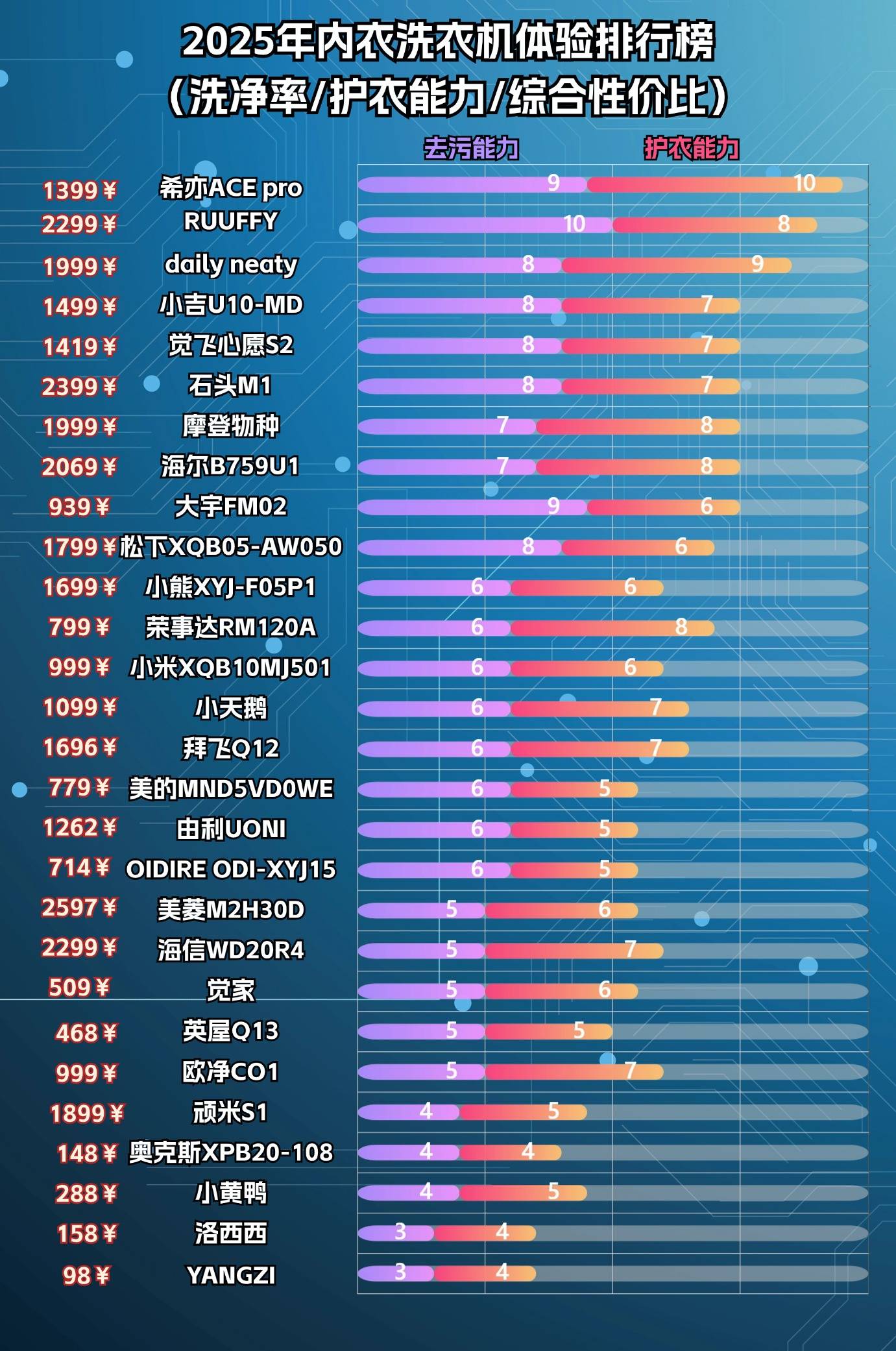 内衣洗衣机哪个牌子好?五大口碑不错内衣内裤洗衣机排名