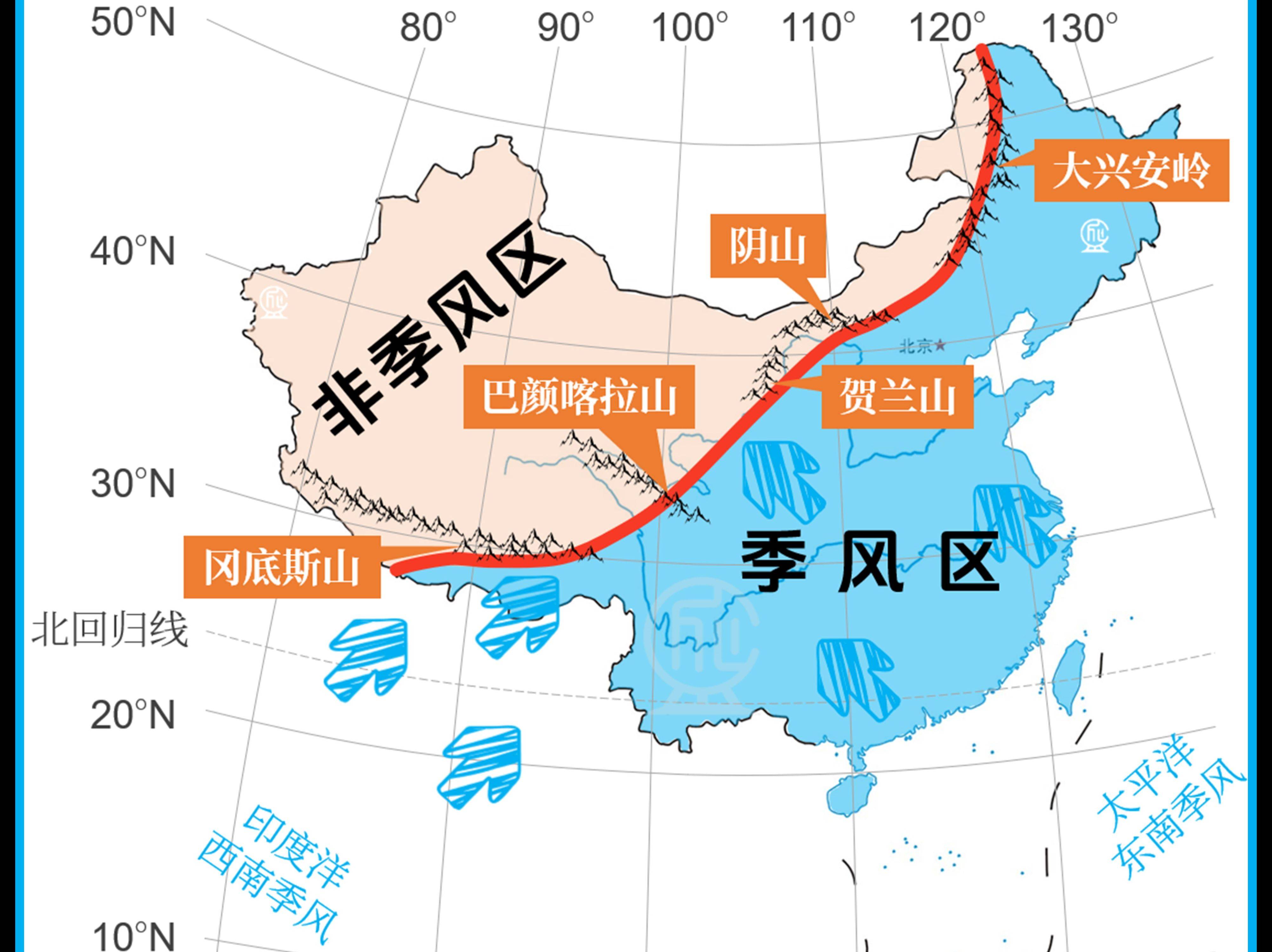 因此我们看到在东边的季风区,祈求龙王按时降雨,在西边的非季风区