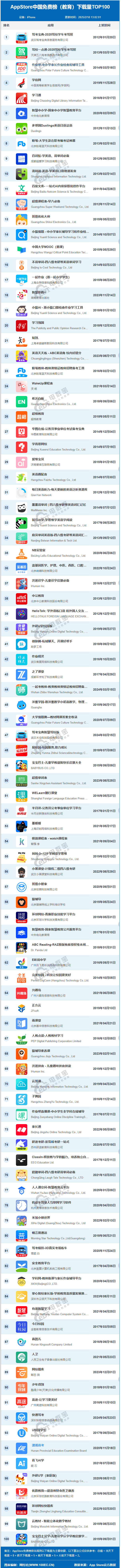 2月AppStore中国免费榜(教育)TOP100：驾考宝典 作业帮等位列前10