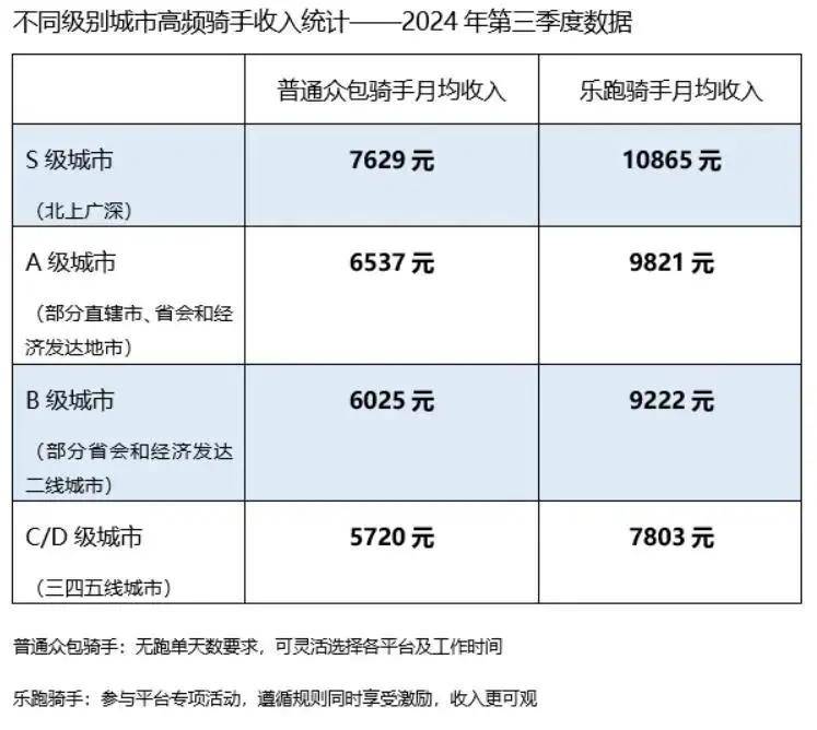 京东抢跑美团为骑手缴纳五险一金 王莆中：不必用竞争思维来思考