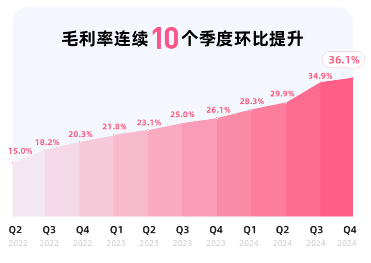 B站全年营收268亿：广告、游戏收入持续高速增长 实现全面盈利