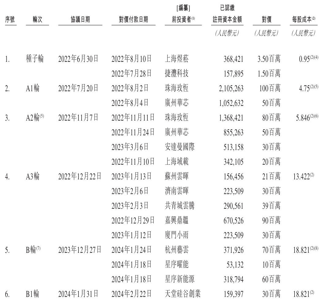 思格新能源冲刺港股：9个月营收7亿 亏损5335万