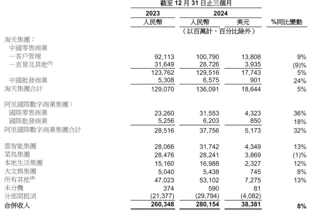 阿里大文娱单季营收54亿：同比增8% 经调整EBITA为-3亿